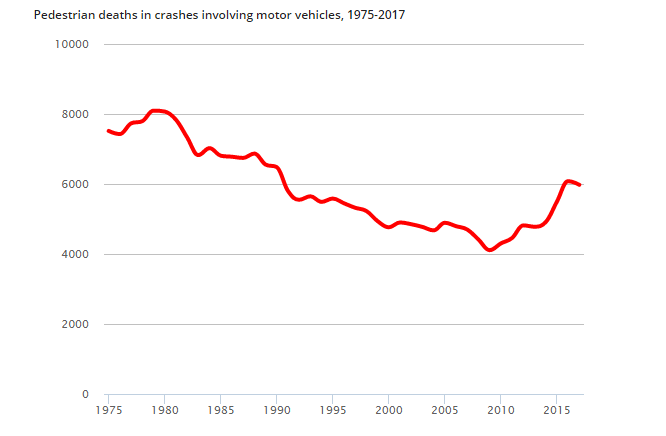 Pedestrian deaths in crashes involving motor vehicles, 1975-2017